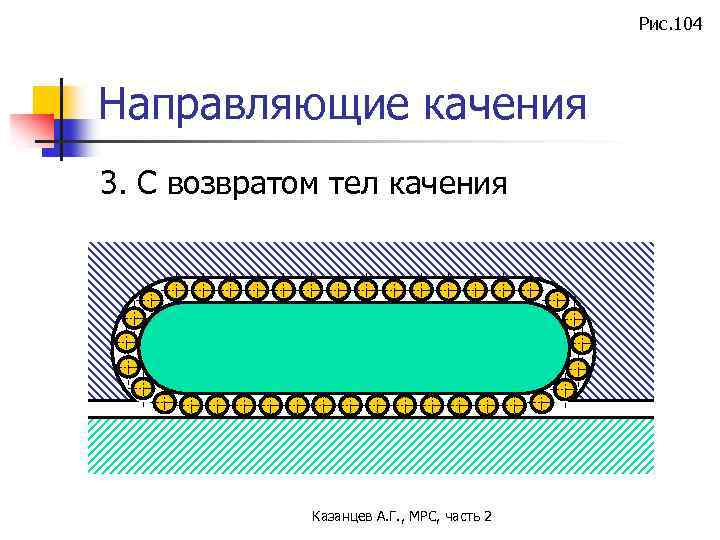 Рис. 104 Направляющие качения 3. С возвратом тел качения Казанцев А. Г. , МРС,