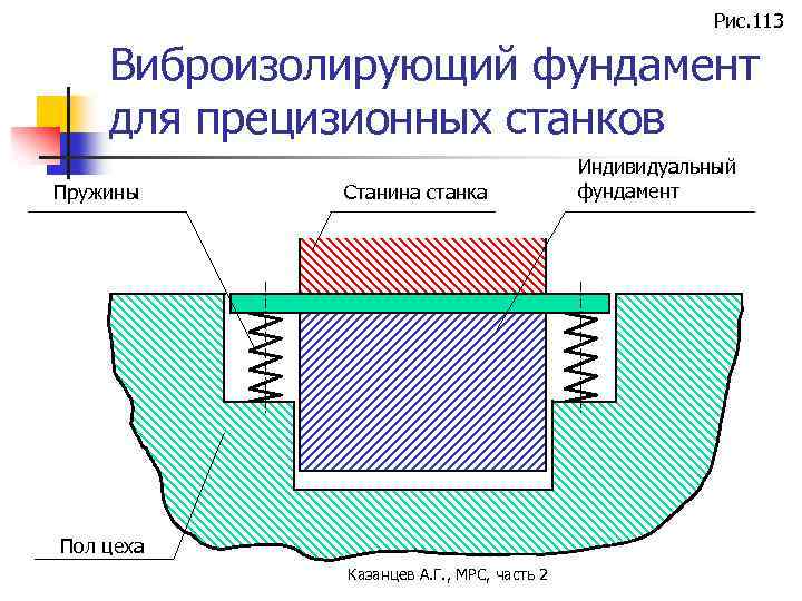 Рис. 113 Виброизолирующий фундамент для прецизионных станков Пружины Станина станка Пол цеха Казанцев А.