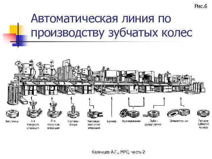 Рис. 6 Автоматическая линия по производству зубчатых колес Казанцев А. Г. , МРС, часть