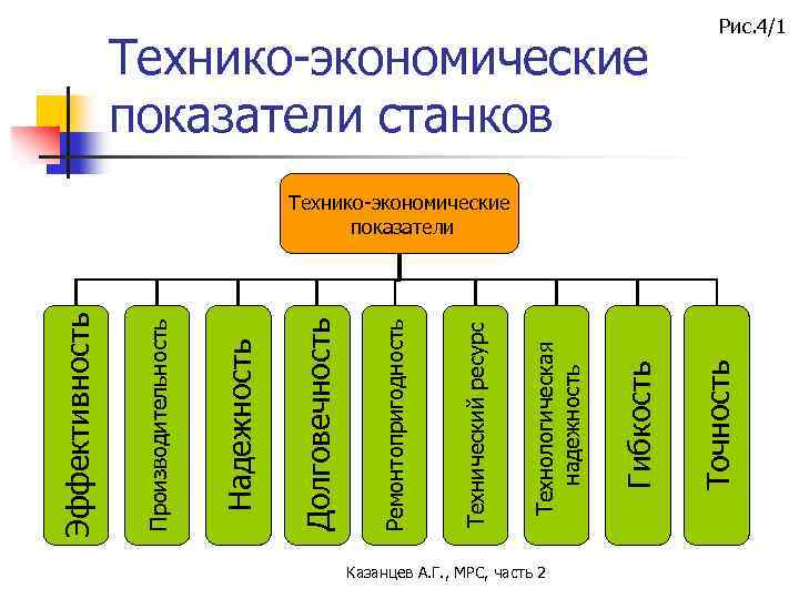 Казанцев А. Г. , МРС, часть 2 Точность Гибкость Технологическая надежность Технический ресурс Ремонтопригодность