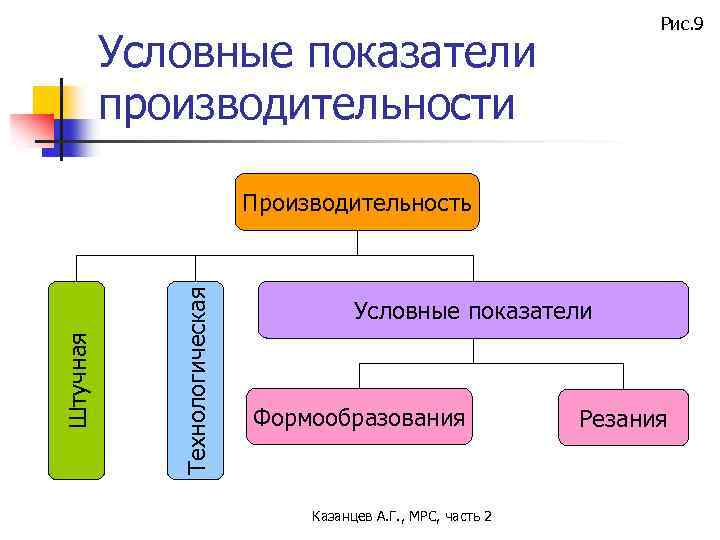 Рис. 9 Условные показатели производительности Технологическая Штучная Производительность Условные показатели Формообразования Казанцев А. Г.