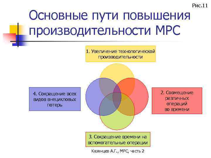 Основные пути повышения производительности МРС Рис. 11 1. Увеличение технологической производительности 2. Совмещение различных