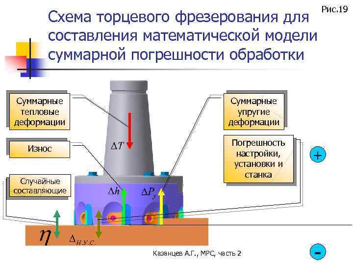 Схема торцевого фрезерования для составления математической модели суммарной погрешности обработки Суммарные тепловые деформации Износ