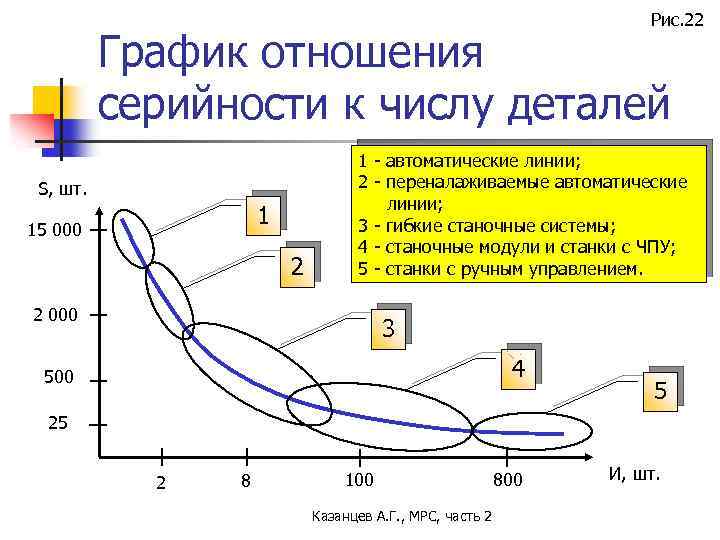 Рис. 22 График отношения серийности к числу деталей S, шт. 1 15 000 2