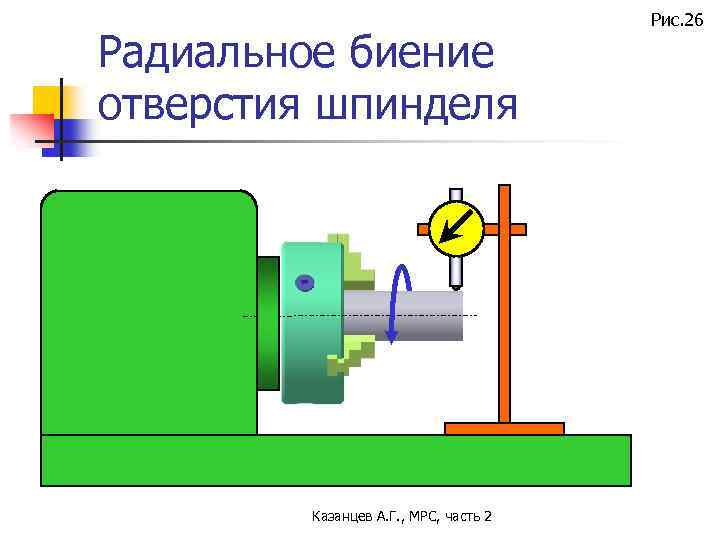 Радиальное биение отверстия шпинделя Казанцев А. Г. , МРС, часть 2 Рис. 26 