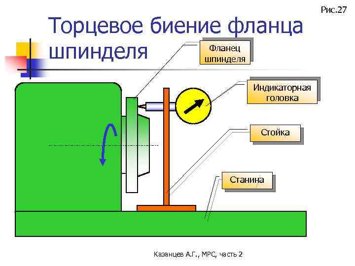 Торцевое биение фланца Фланец шпинделя Индикаторная головка Стойка Станина Казанцев А. Г. , МРС,