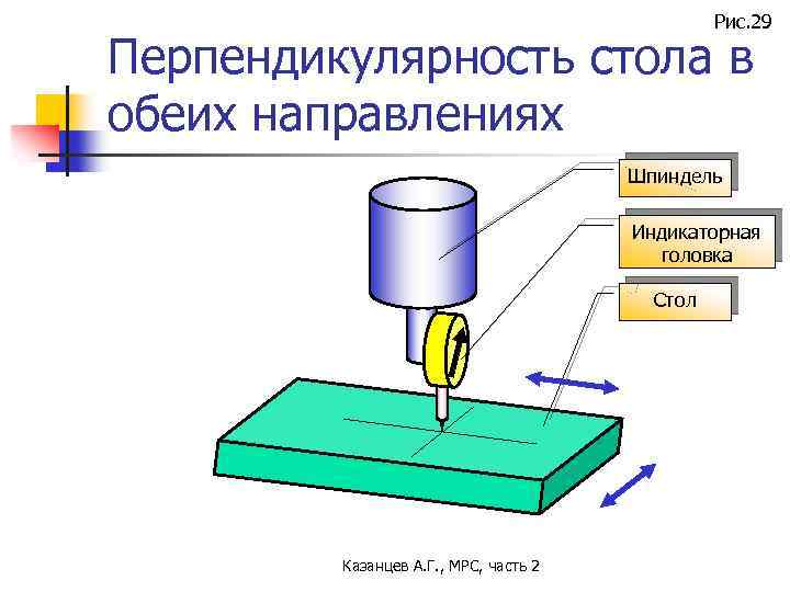Рис. 29 Перпендикулярность стола в обеих направлениях Шпиндель Индикаторная головка Стол Казанцев А. Г.