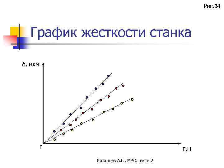 Рис. 34 График жесткости станка δ, мкм 0 F, H Казанцев А. Г. ,