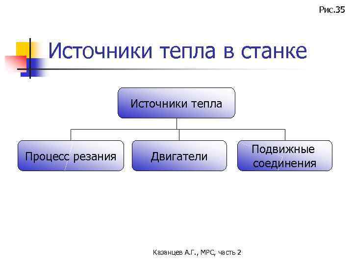 Рис. 35 Источники тепла в станке Источники тепла Процесс резания Двигатели Казанцев А. Г.