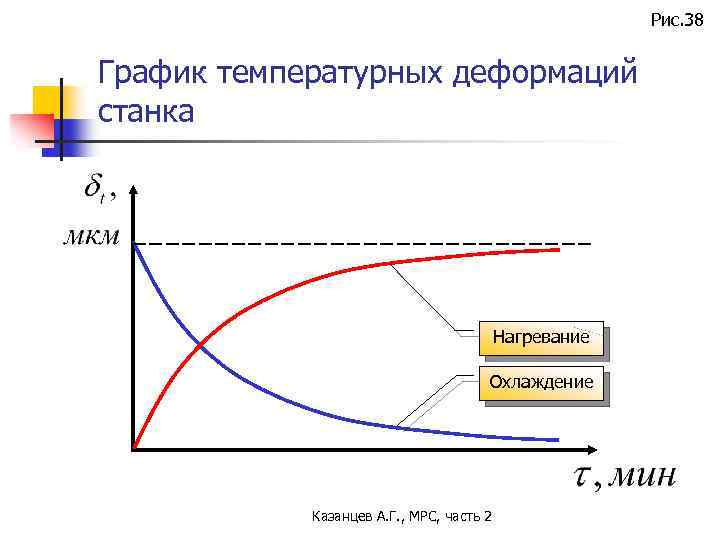 Рис. 38 График температурных деформаций станка Нагревание Охлаждение Казанцев А. Г. , МРС, часть