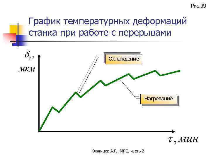 Рис. 39 График температурных деформаций станка при работе с перерывами Охлаждение Нагревание Казанцев А.