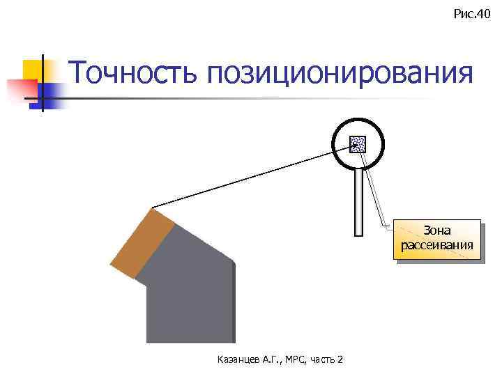 Рис. 40 Точность позиционирования Зона рассеивания Казанцев А. Г. , МРС, часть 2 