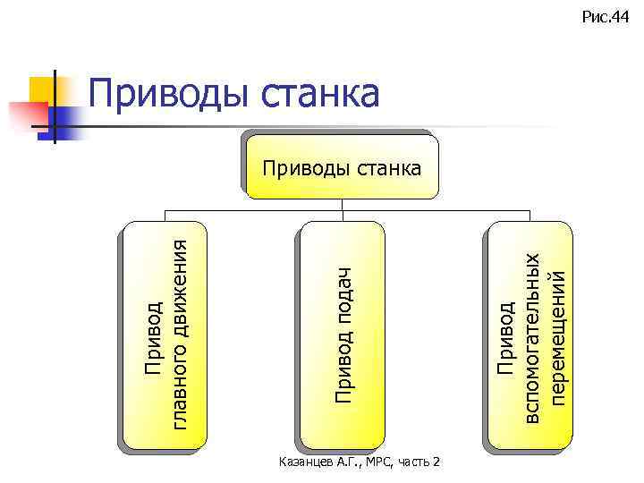 Казанцев А. Г. , МРС, часть 2 Привод вспомогательных перемещений Привод подач Привод главного