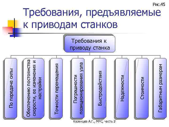 Казанцев А. Г. , МРС, часть 2 Габаритным размерам Стоимости Надежности Быстродействия Погрешности позиционирования