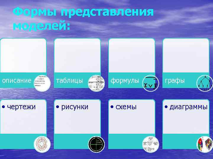 Формы представления моделей: описание таблицы формулы графы • чертежи • рисунки • схемы •