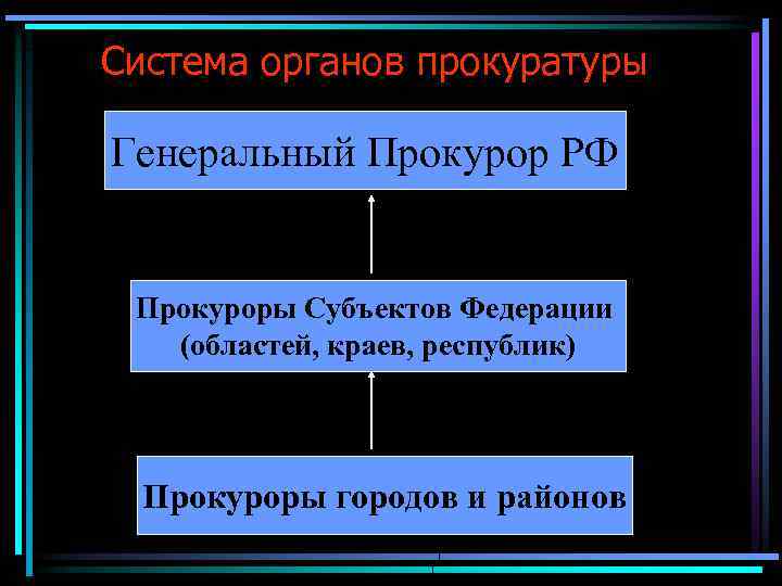 Система органов прокуратуры Генеральный Прокурор РФ Прокуроры Субъектов Федерации (областей, краев, республик) Прокуроры городов