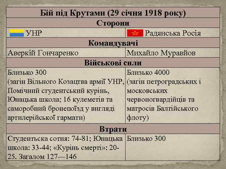 Бій під Крутами (29 січня 1918 року) Сторони УНР Радянська Росія Командувачі Аверкій Гончаренко