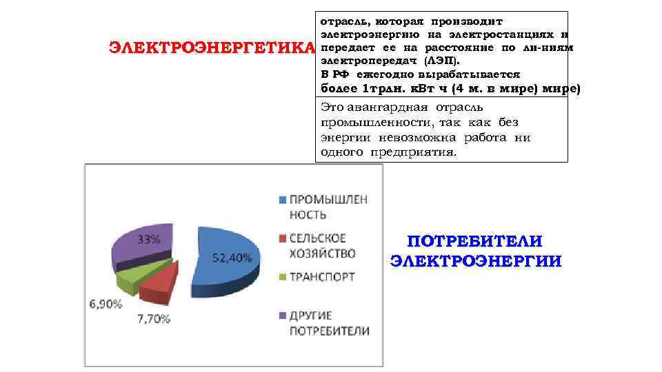 ЭЛЕКТРОЭНЕРГЕТИКА отрасль, которая производит электроэнергию на электростанциях и передает ее на расстояние по ли-ниям