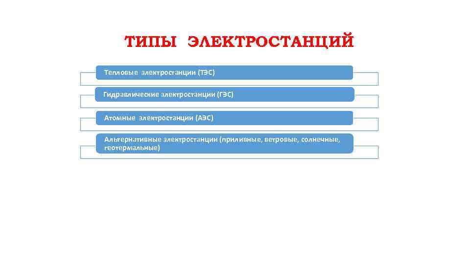 ТИПЫ ЭЛЕКТРОСТАНЦИЙ Тепловые электростанции (ТЭС) Гидравлические электростанции (ГЭС) Атомные электростанции (АЭС) Альтернативные электростанции (приливные,