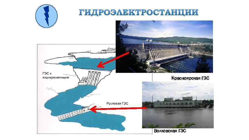 Красноярская ГЭС Волховская ГЭС 