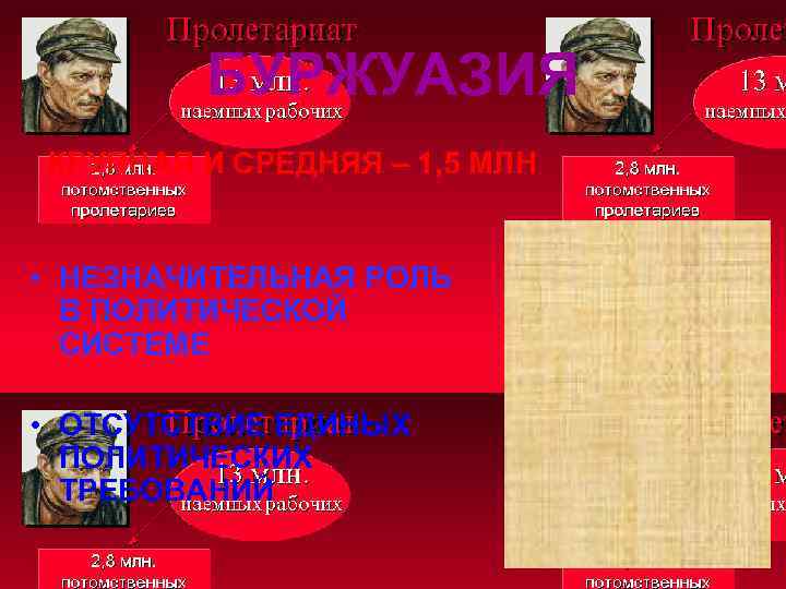 БУРЖУАЗИЯ КРУПНАЯ И СРЕДНЯЯ – 1, 5 МЛН • НЕЗНАЧИТЕЛЬНАЯ РОЛЬ В ПОЛИТИЧЕСКОЙ СИСТЕМЕ