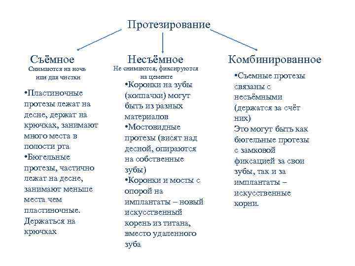 Протезирование Съёмное Снимаются на ночь или для чистки • Пластиночные протезы лежат на десне,