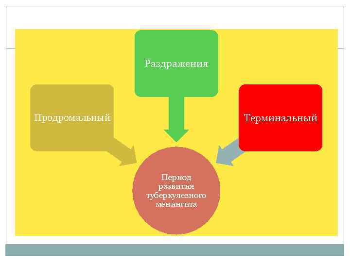 Раздражения Терминальный Продромальный Период развития туберкулезного менингита 