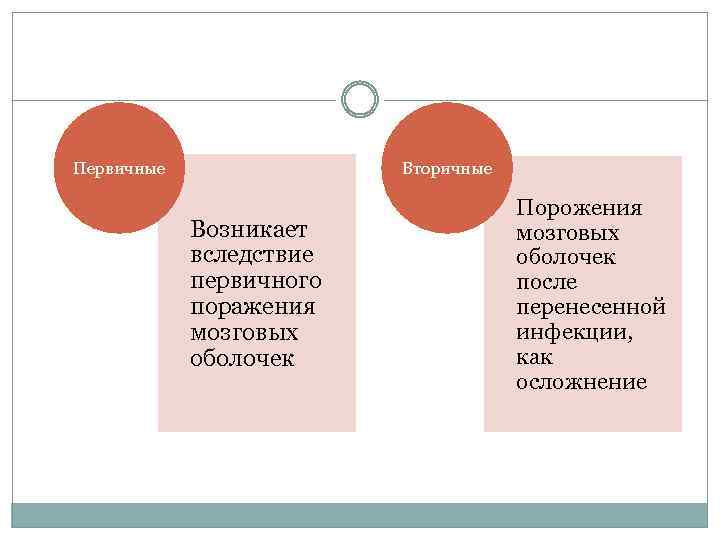 Первичные Вторичные Возникает вследствие первичного поражения мозговых оболочек Порожения мозговых оболочек после перенесенной инфекции,