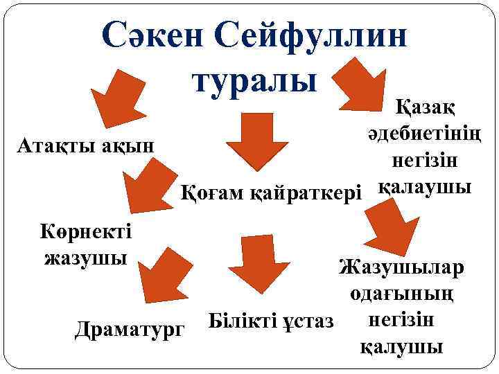 Сәкен Сейфуллин туралы Атақты ақын Қазақ әдебиетінің негізін Қоғам қайраткері қалаушы Көрнекті жазушы Драматург