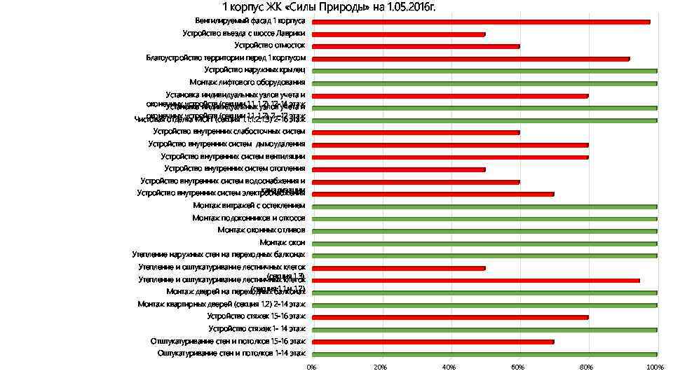 1 корпус ЖК «Силы Природы» на 1. 05. 2016 г. Вентилируемый фасад 1 корпуса