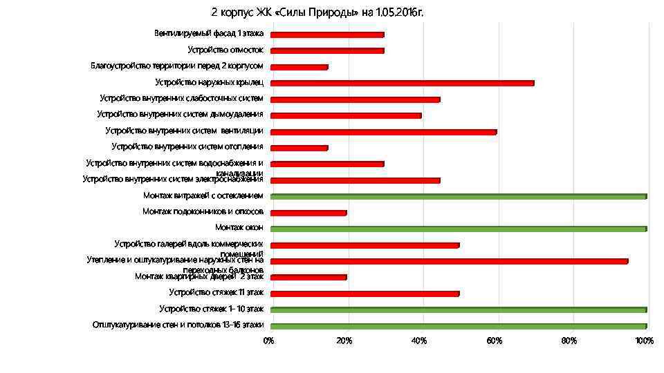 2 корпус ЖК «Силы Природы» на 1. 05. 2016 г. Вентилируемый фасад 1 этажа