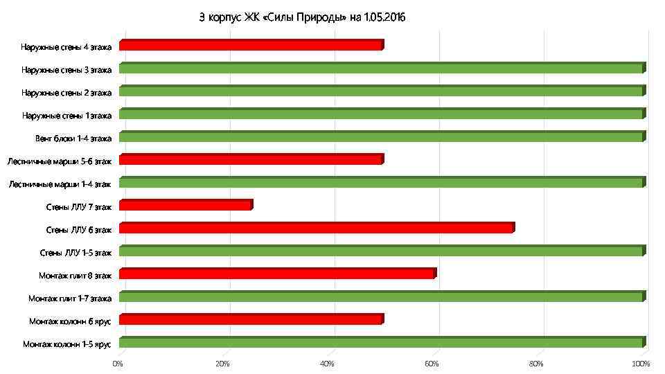 3 корпус ЖК «Силы Природы» на 1. 05. 2016 Наружные стены 4 этажа Наружные