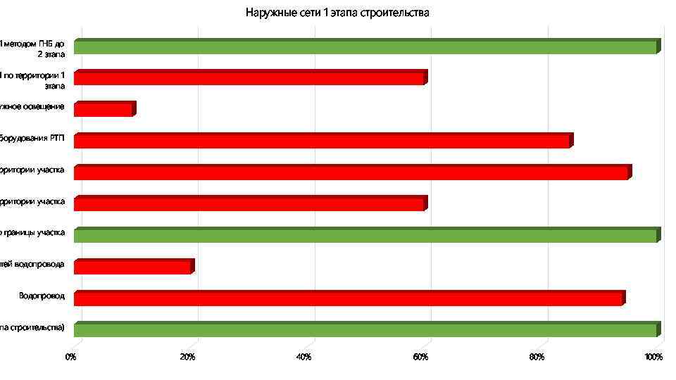 Наружные сети 1 этапа строительства 1 методом ГНБ до 2 этапа 1 по территории
