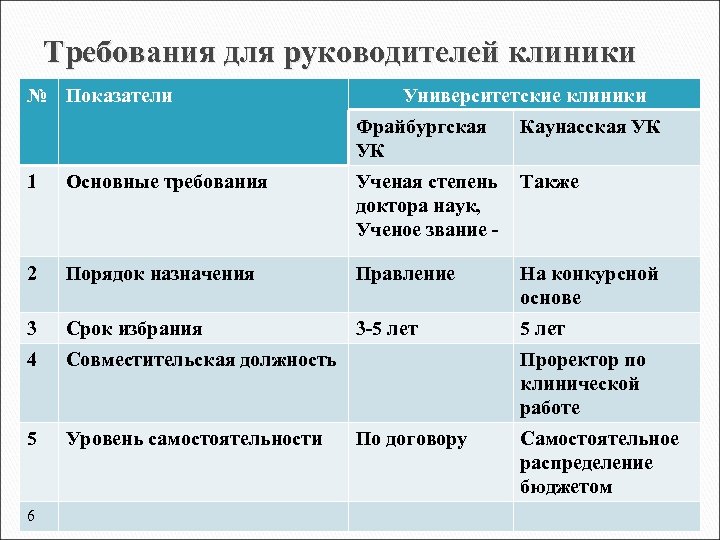 Требования для руководителей клиники № Показатели Университетские клиники Фрайбургская УК Каунасская УК 1 Основные