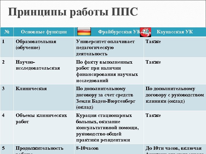 Принципы работы ППС № Основные функции Фрайбургская УК Каунасская УК 1 Образовательная (обучение) Университет
