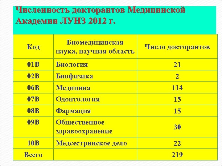 Численность докторантов Медицинской Академии ЛУНЗ 2012 г. Код Биомедицинская наука, научная область 01 B