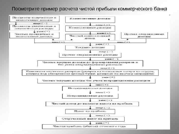 Посмотрите пример расчета чистой прибыли коммерческого банка 