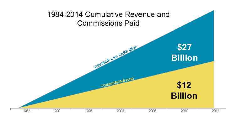 1984 -2014 Cumulative Revenue and Commissions Paid % AG C U EN V RE