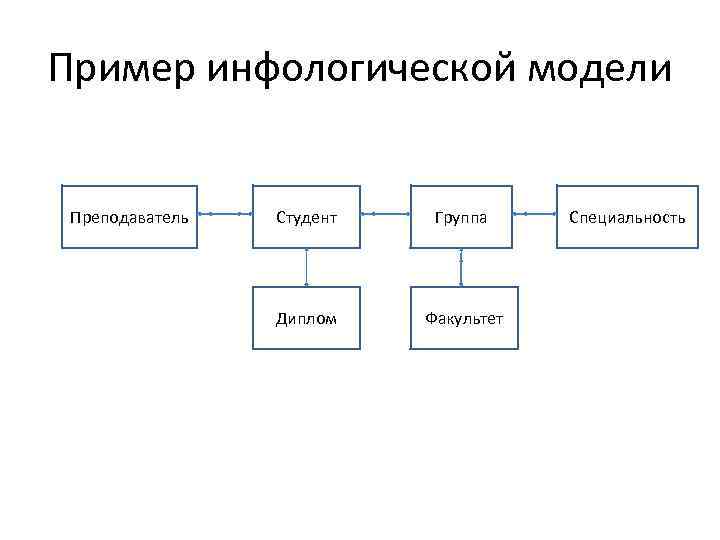 Пример инфологической модели Преподаватель Студент Группа Диплом Факультет Специальность 