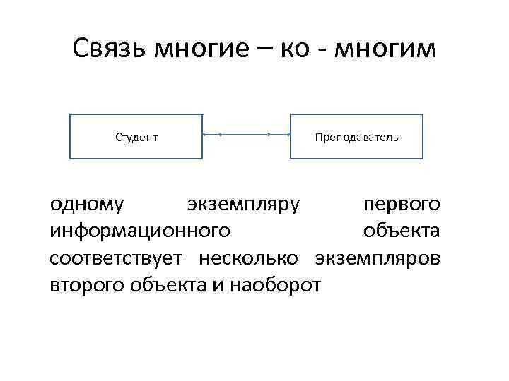 Связь один ко многим схема