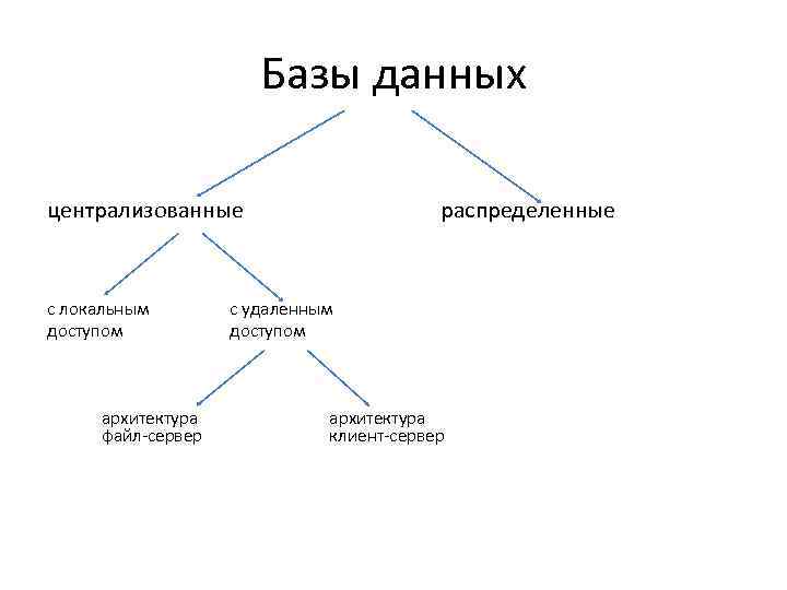 Распределяющие базы данных