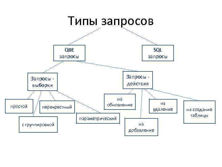 Типы запросов QBE запросы SQL запросы Запросы действия Запросы выборки простой перекрестный на обновление
