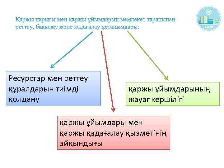 Ресурстар мен реттеу құралдарын тиімді қолдану қаржы ұйымдарының жауапкершілігі қаржы ұйымдары мен қаржы қадағалау