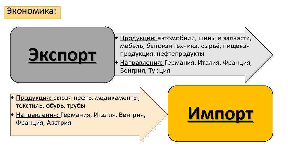 Экономика: Экспорт • Продукция: автомобили, шины и запчасти, мебель, бытовая техника, сырьё, пищевая продукция,