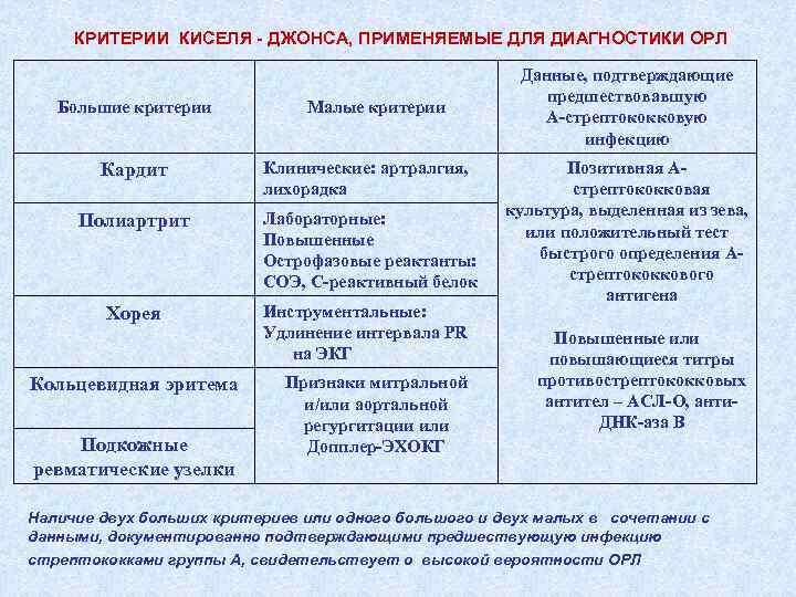 КРИТЕРИИ КИСЕЛЯ - ДЖОНСА, ПРИМЕНЯЕМЫЕ ДЛЯ ДИАГНОСТИКИ ОРЛ Большие критерии Малые критерии Кардит Клинические: