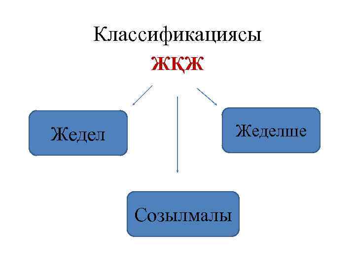 Классификациясы ЖҚЖ Жеделше Созылмалы 