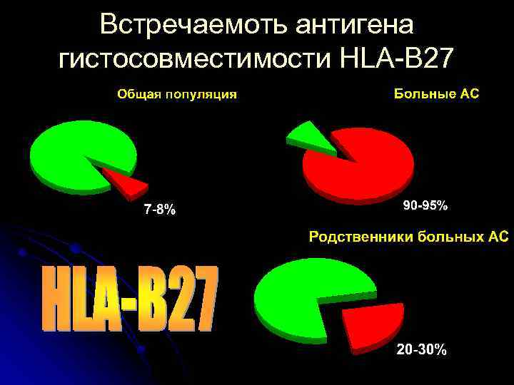 Встречаемоть антигена гистосовместимости HLA-B 27 