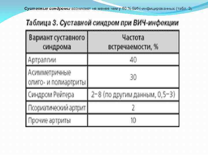 Суставные синдромы возникают не менее чем у 60 % ВИЧ-инфицированных (табл. 3). 