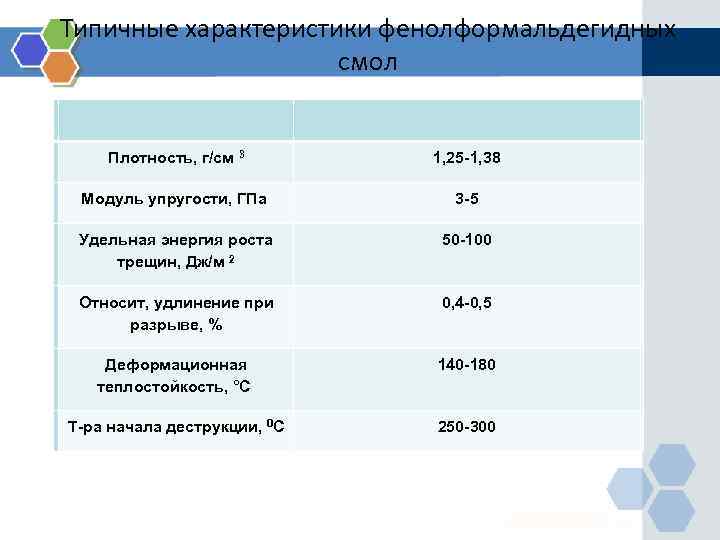 Типичные характеристики фенолформальдегидных смол Плотность, г/см 3 1, 25 -1, 38 Модуль упругости, ГПа