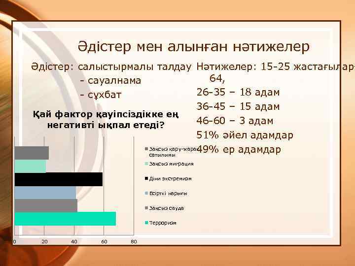 Әдістер мен алынған нәтижелер Әдістер: салыстырмалы талдау Нәтижелер: 15 -25 жастағылар– 64, - сауалнама